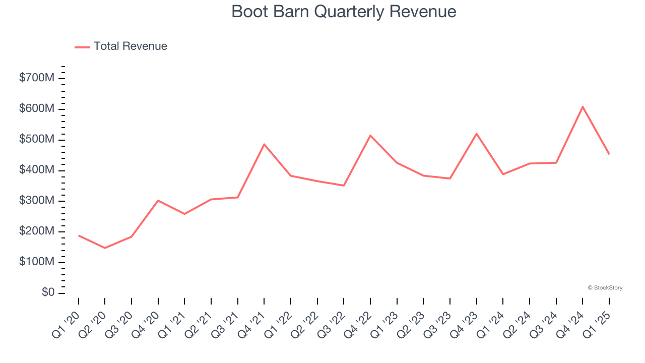 Boot Barn Quarterly Revenue
