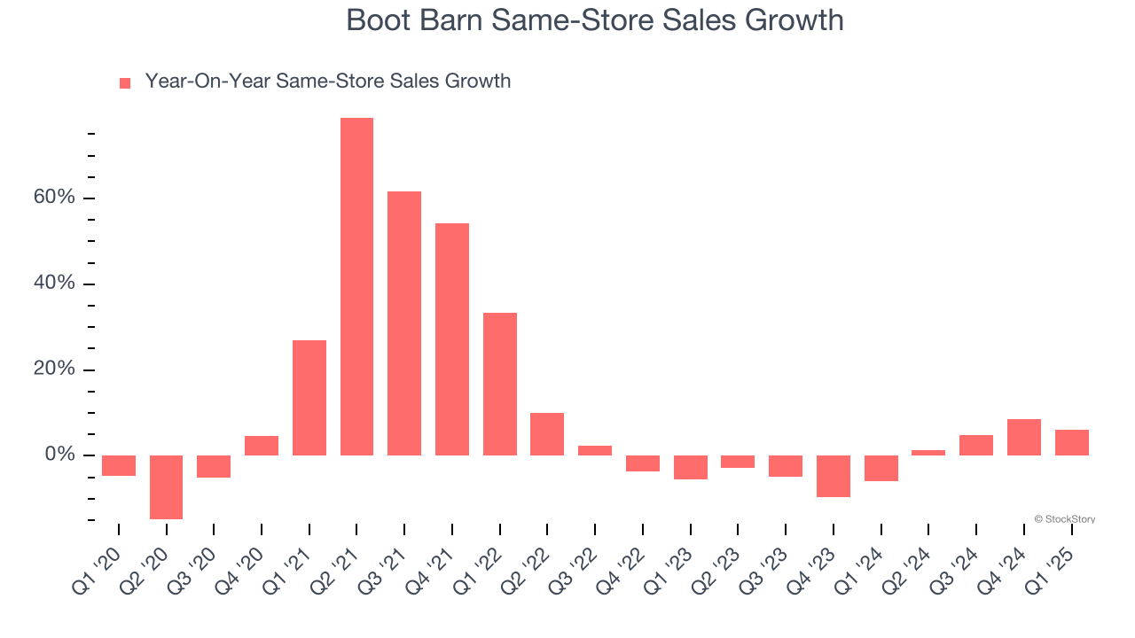 Boot Barn Same-Store Sales Growth