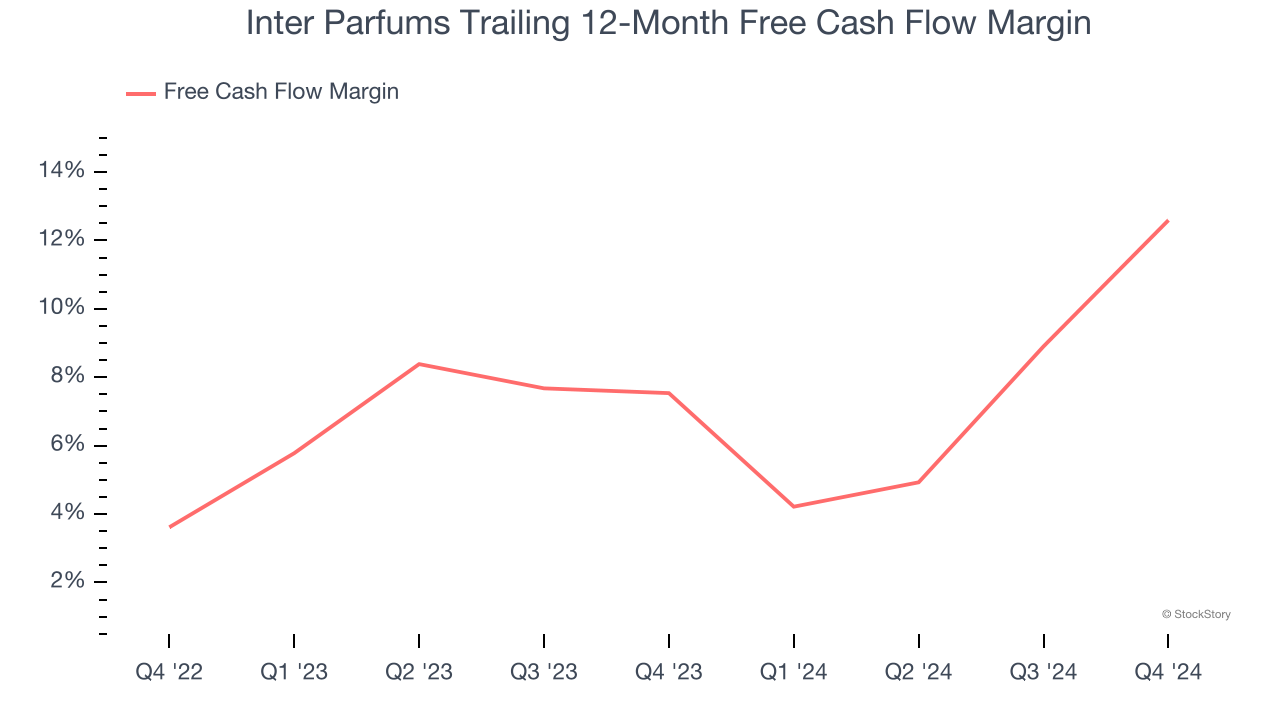 Inter Parfums Trailing 12-Month Free Cash Flow Margin