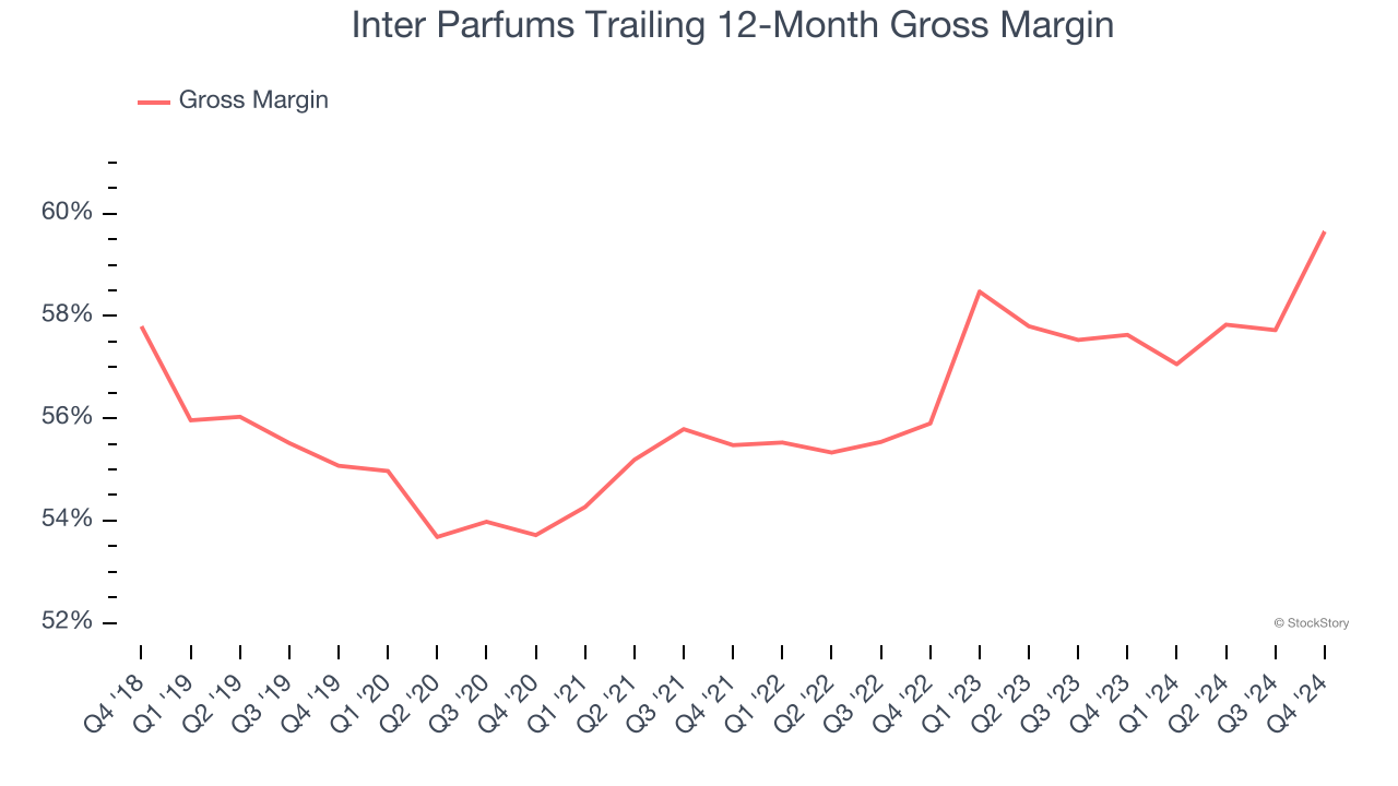 Inter Parfums Trailing 12-Month Gross Margin