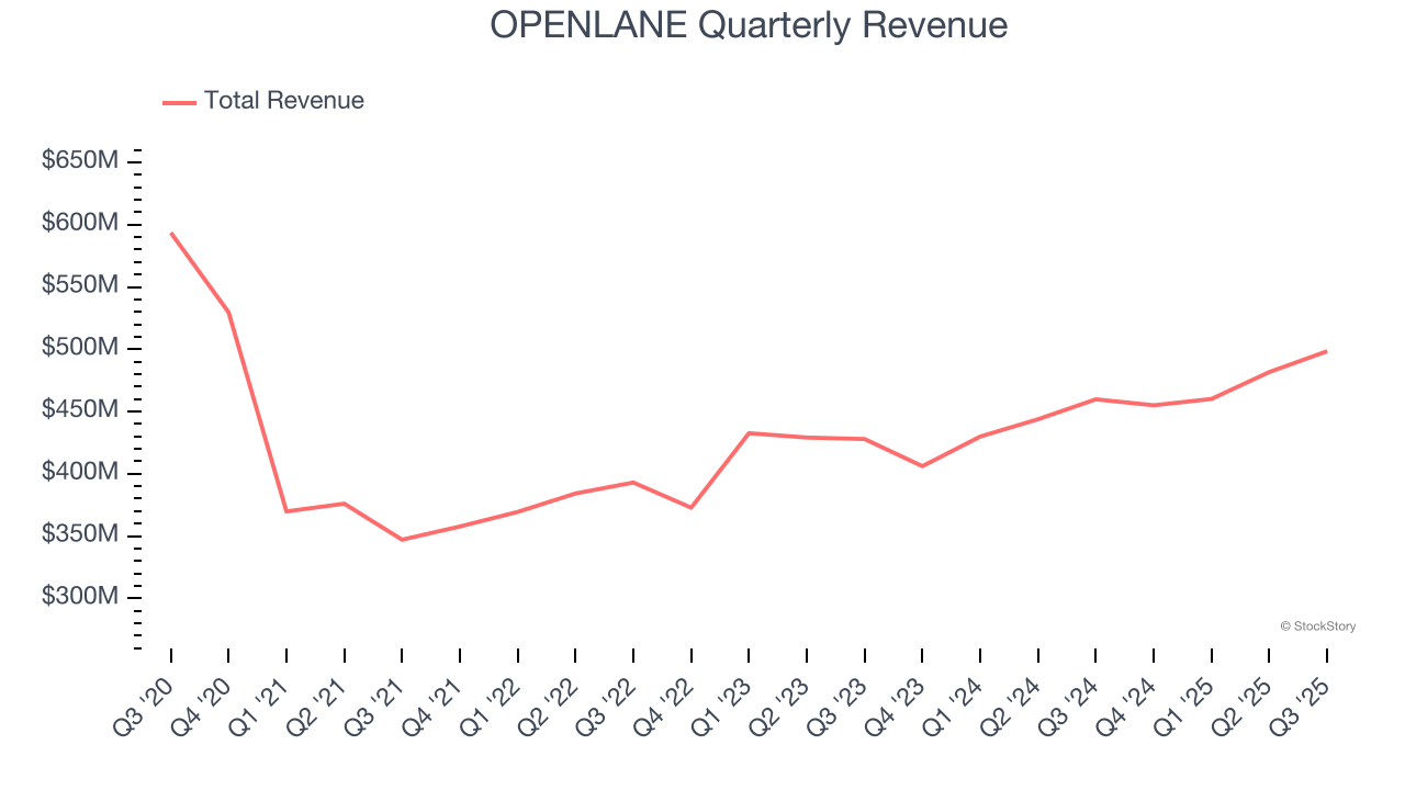 OPENLANE Quarterly Revenue