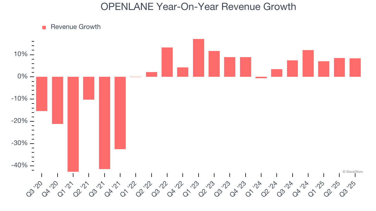 OPENLANE Year-On-Year Revenue Growth