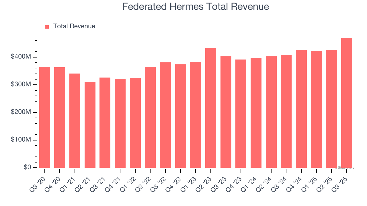 Federated Hermes Total Revenue