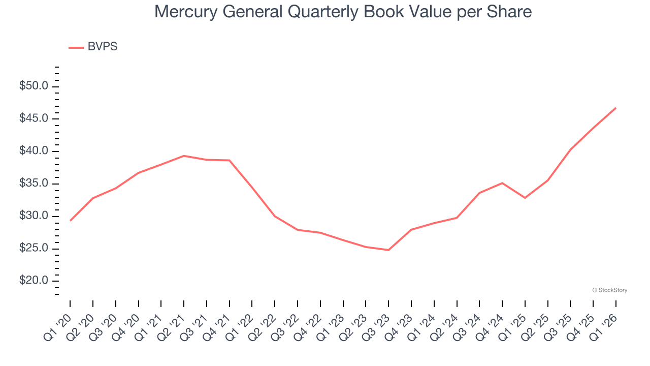 Mercury General Quarterly Book Value per Share