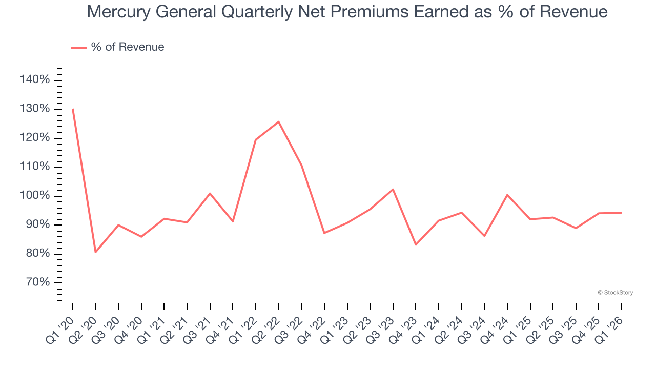 Mercury General Quarterly Net Premiums Earned as % of Revenue