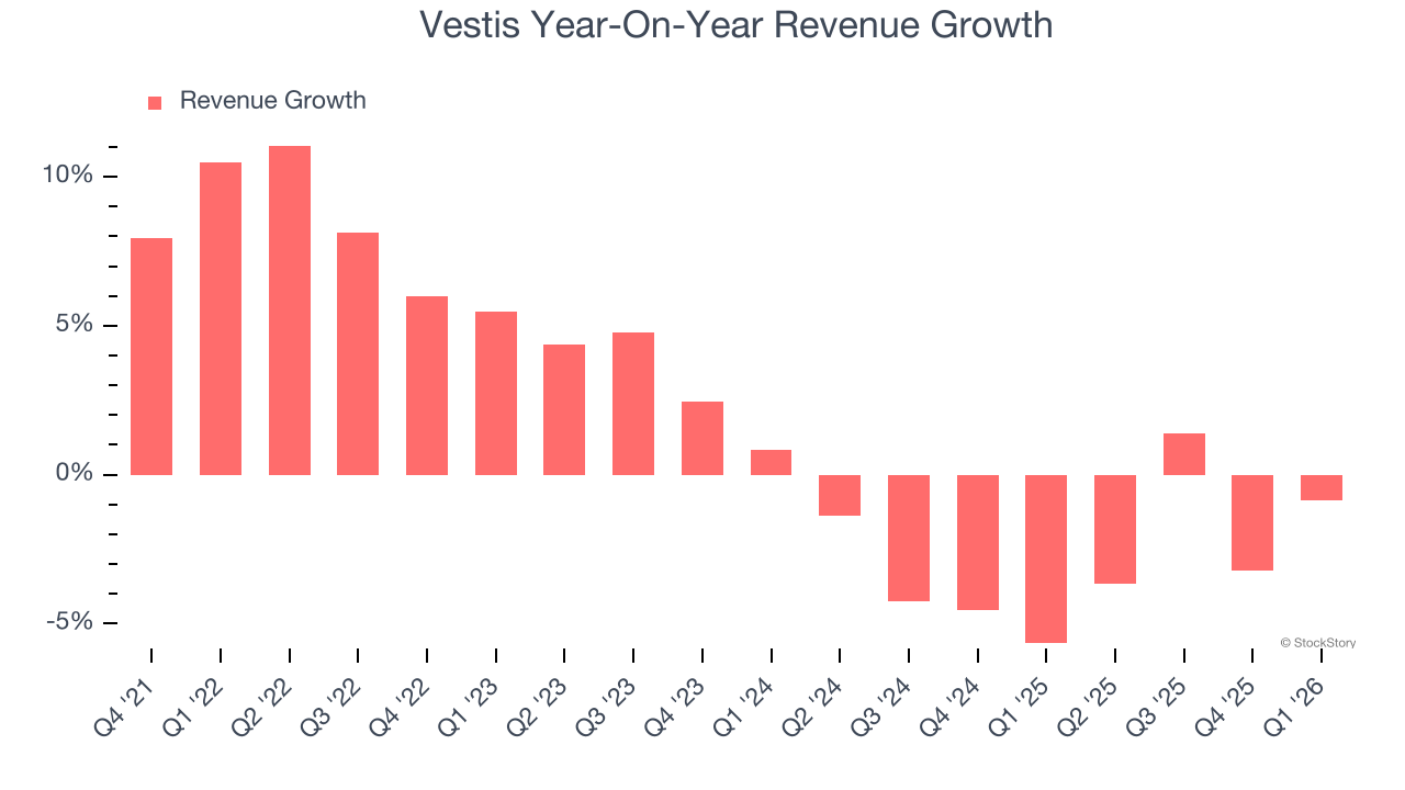 Vestis Year-On-Year Revenue Growth