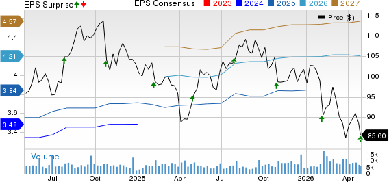 Veralto Corporation Price, Consensus and EPS Surprise