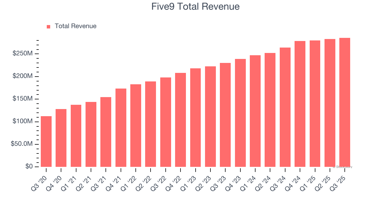 Five9 Total Revenue