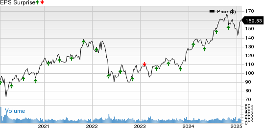 Intercontinental Exchange Inc. Price and EPS Surprise