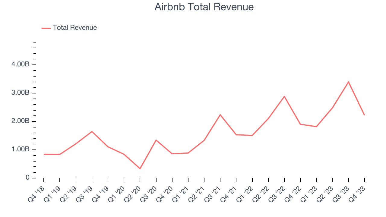 Airbnb Total Revenue