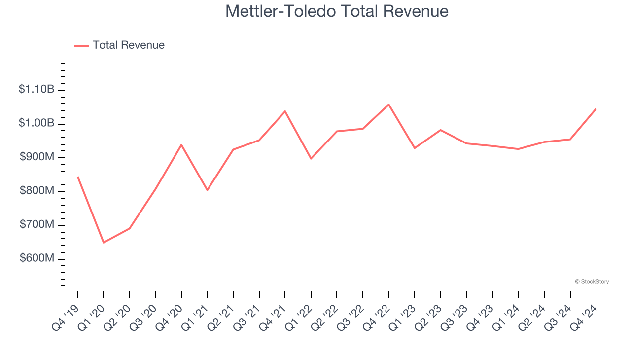 Mettler-Toledo Total Revenue