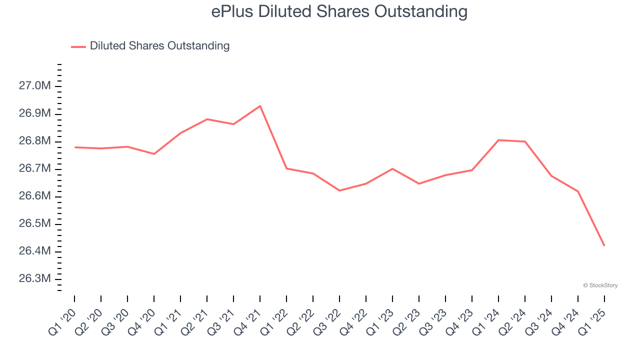 ePlus Diluted Shares Outstanding