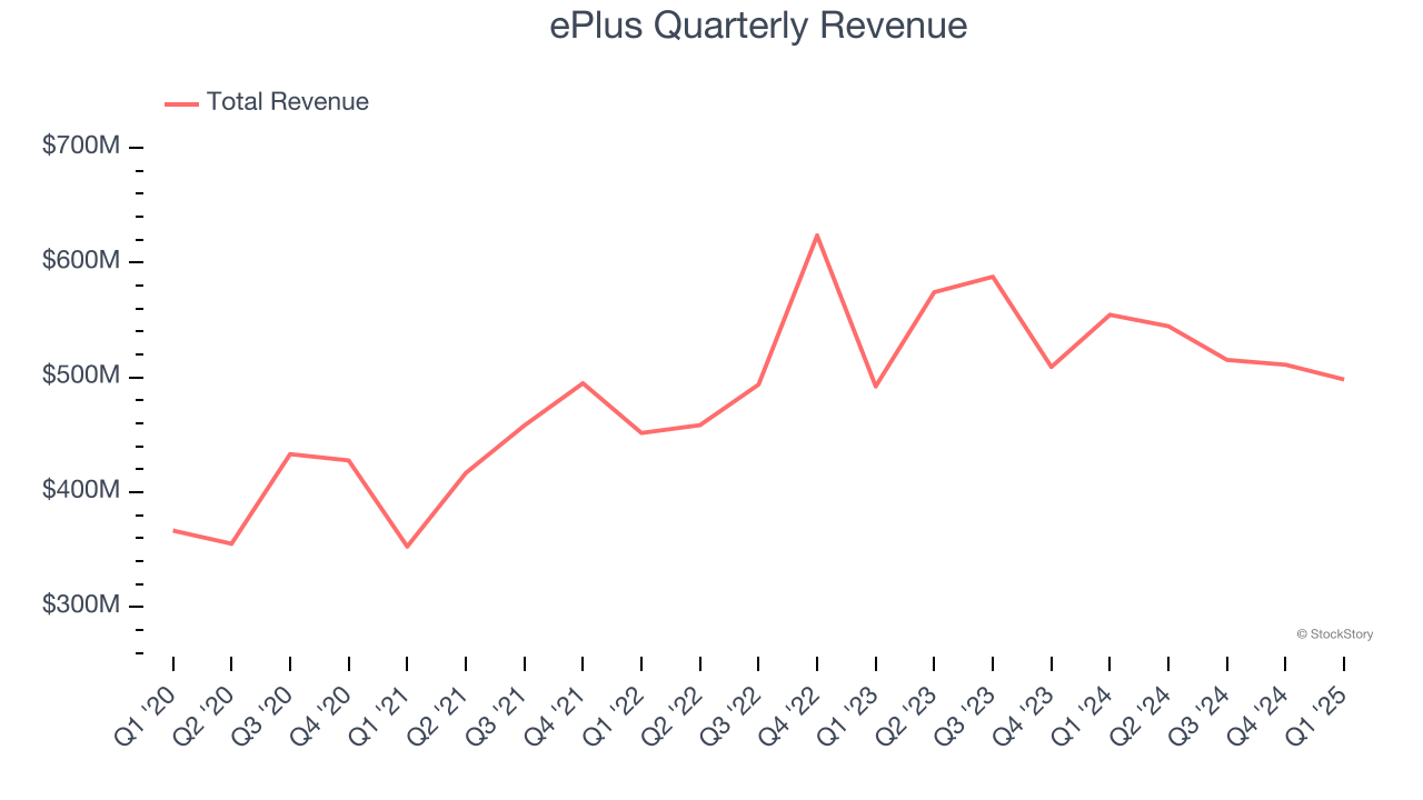 ePlus Quarterly Revenue
