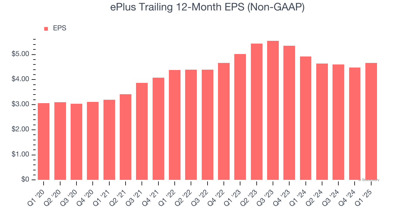 ePlus Trailing 12-Month EPS (Non-GAAP)