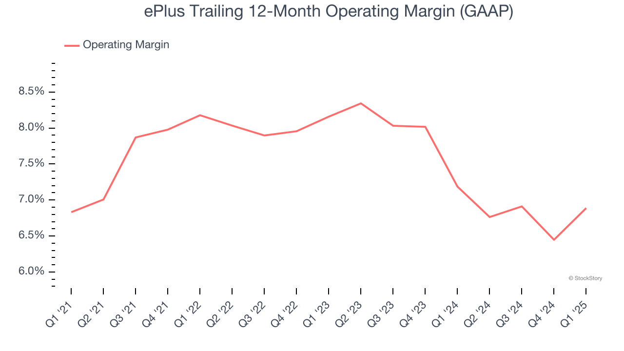 ePlus Trailing 12-Month Operating Margin (GAAP)