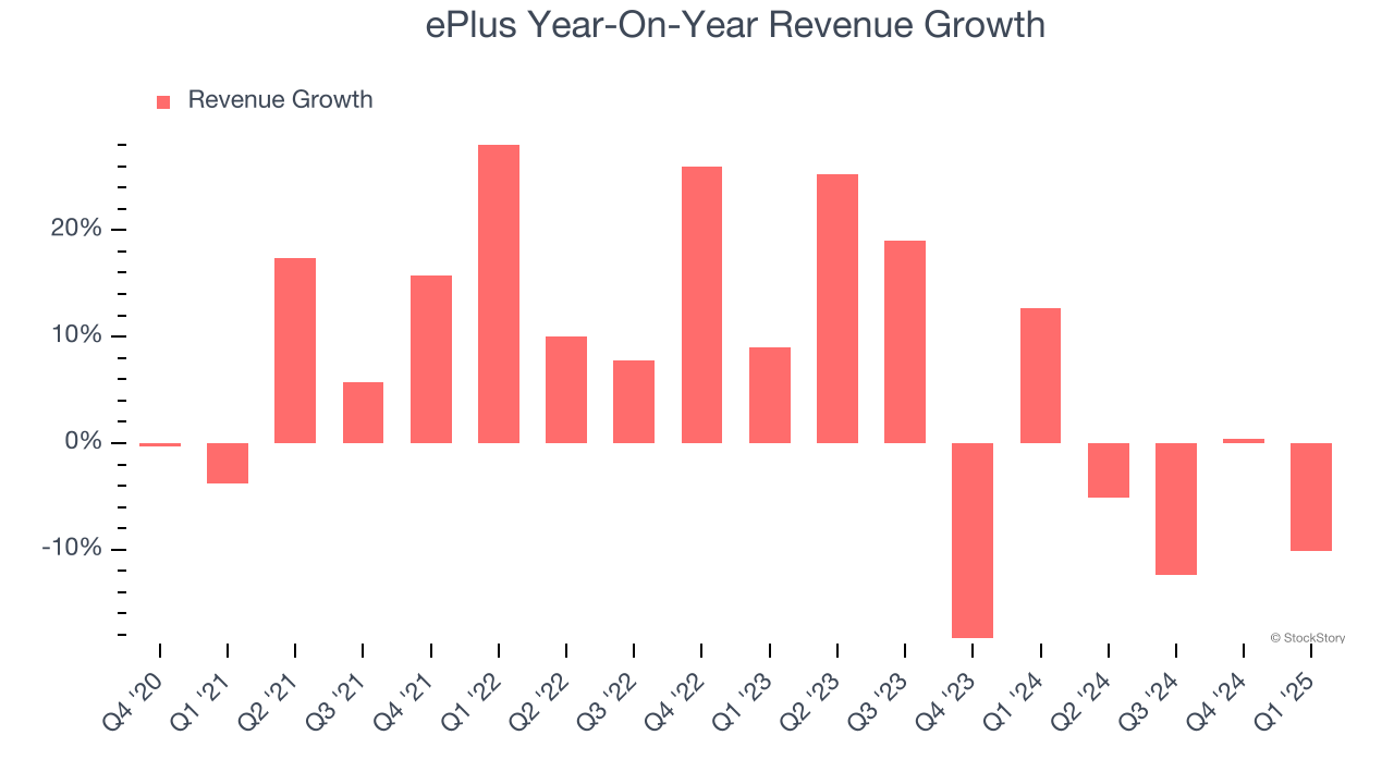 ePlus Year-On-Year Revenue Growth