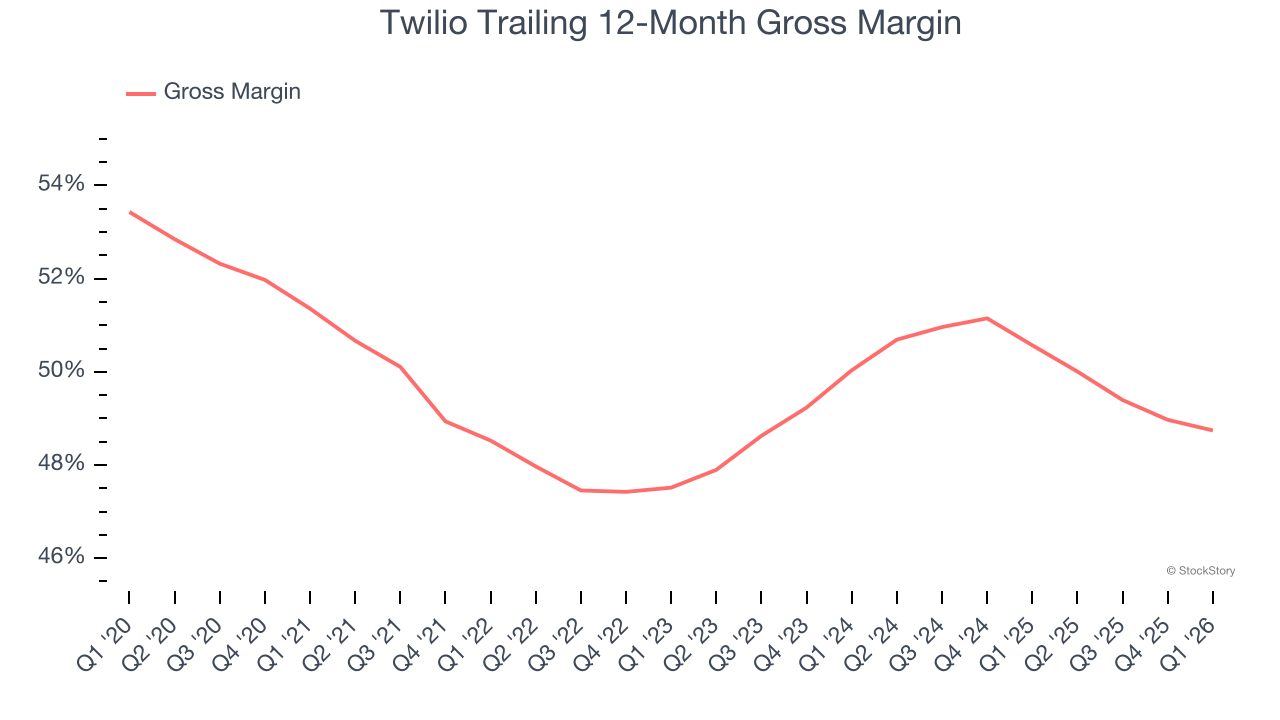 Twilio Trailing 12-Month Gross Margin