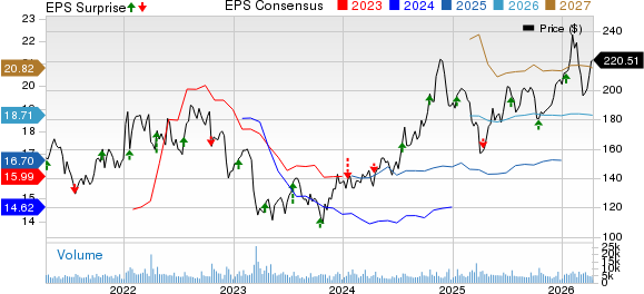 M&T Bank Corporation Price, Consensus and EPS Surprise