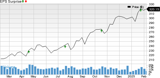 American Express Company Price and EPS Surprise