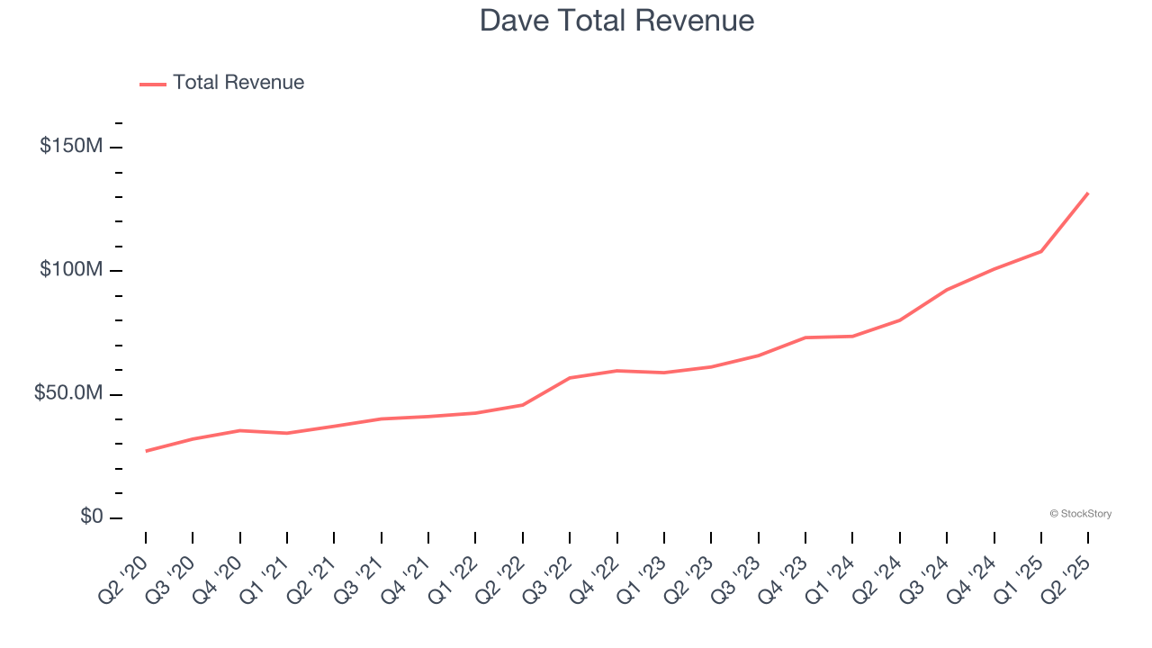 Dave Total Revenue
