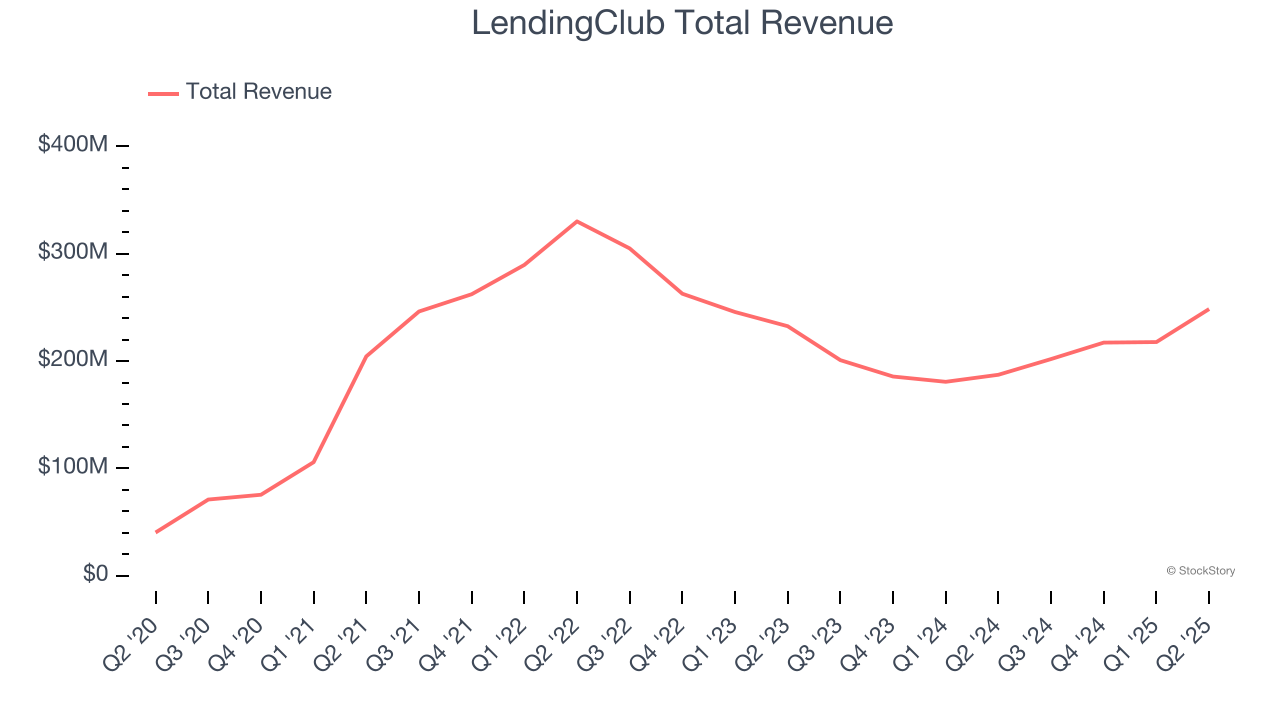 LendingClub Total Revenue