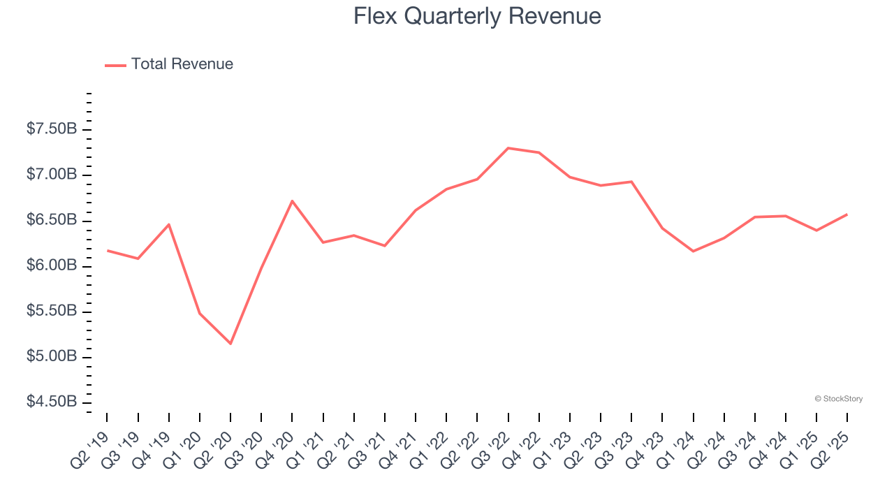 Flex Quarterly Revenue