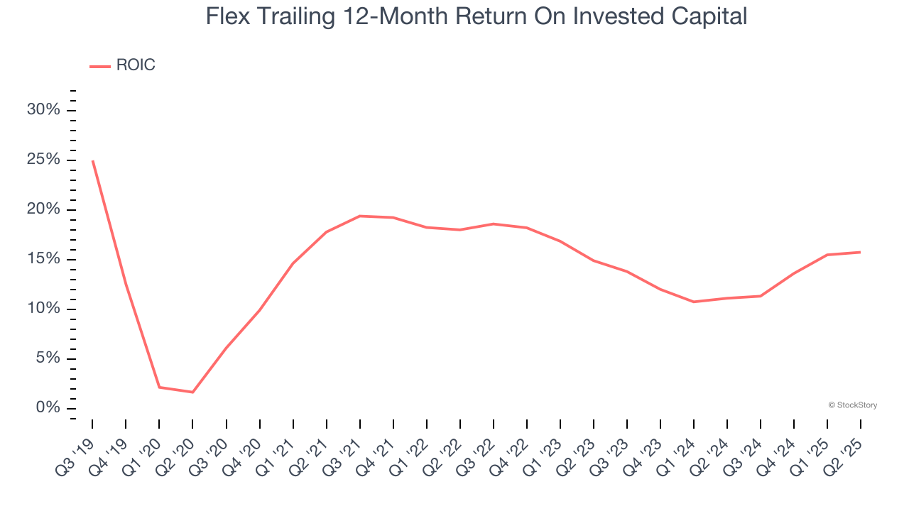 Flex Trailing 12-Month Return On Invested Capital