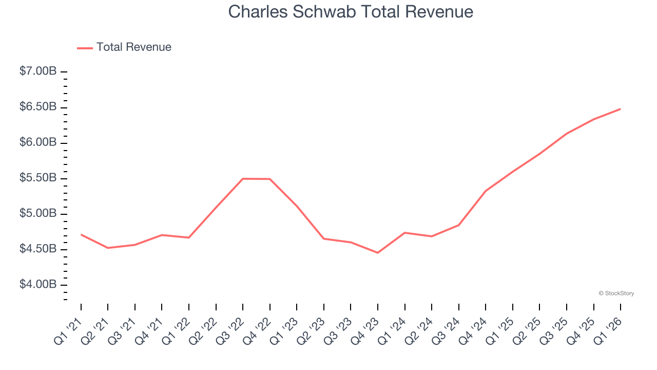 Charles Schwab Total Revenue
