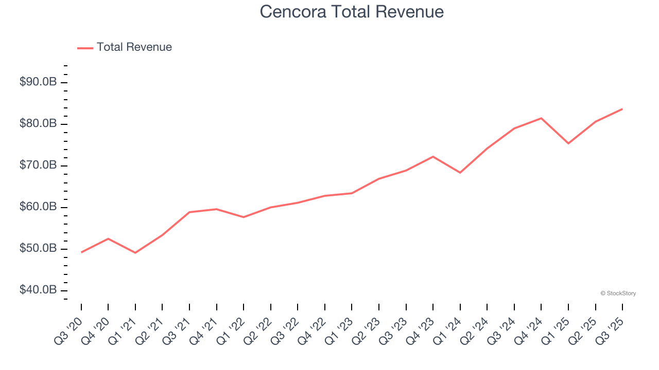 Cencora Total Revenue