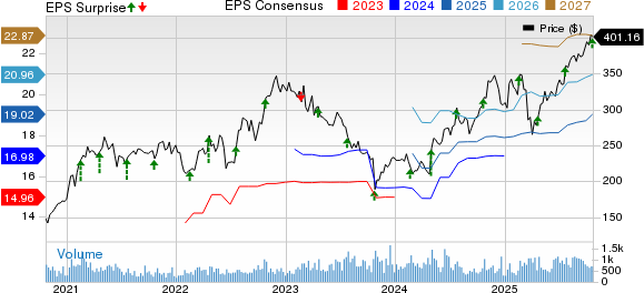 Valmont Industries, Inc. Price, Consensus and EPS Surprise