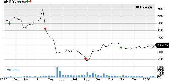 UnitedHealth Group Incorporated Price and EPS Surprise