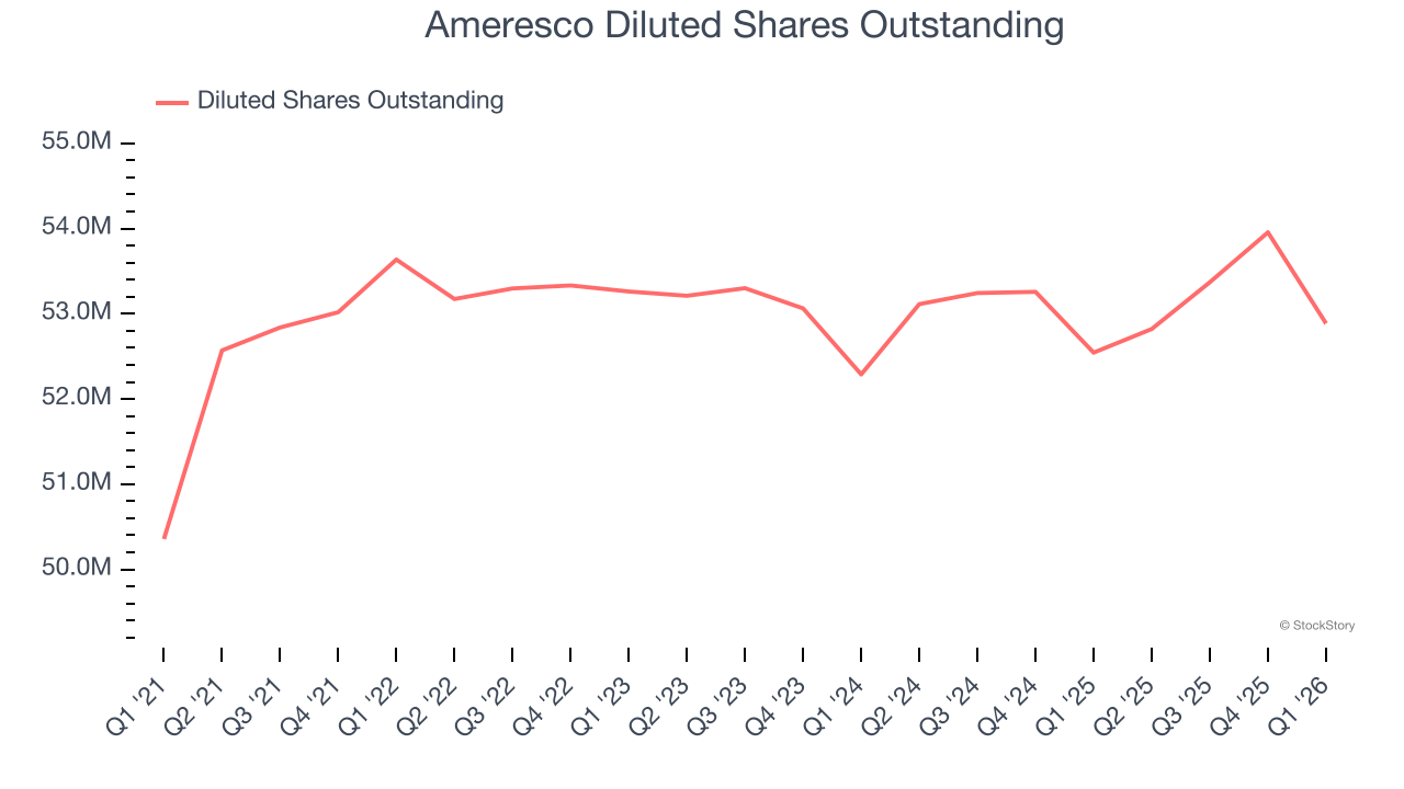 Ameresco Diluted Shares Outstanding