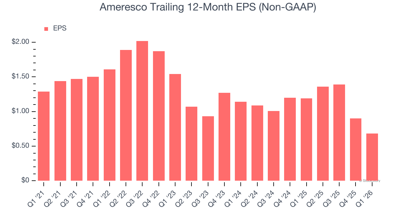 Ameresco Trailing 12-Month EPS (Non-GAAP)