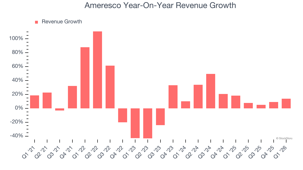 Ameresco Year-On-Year Revenue Growth