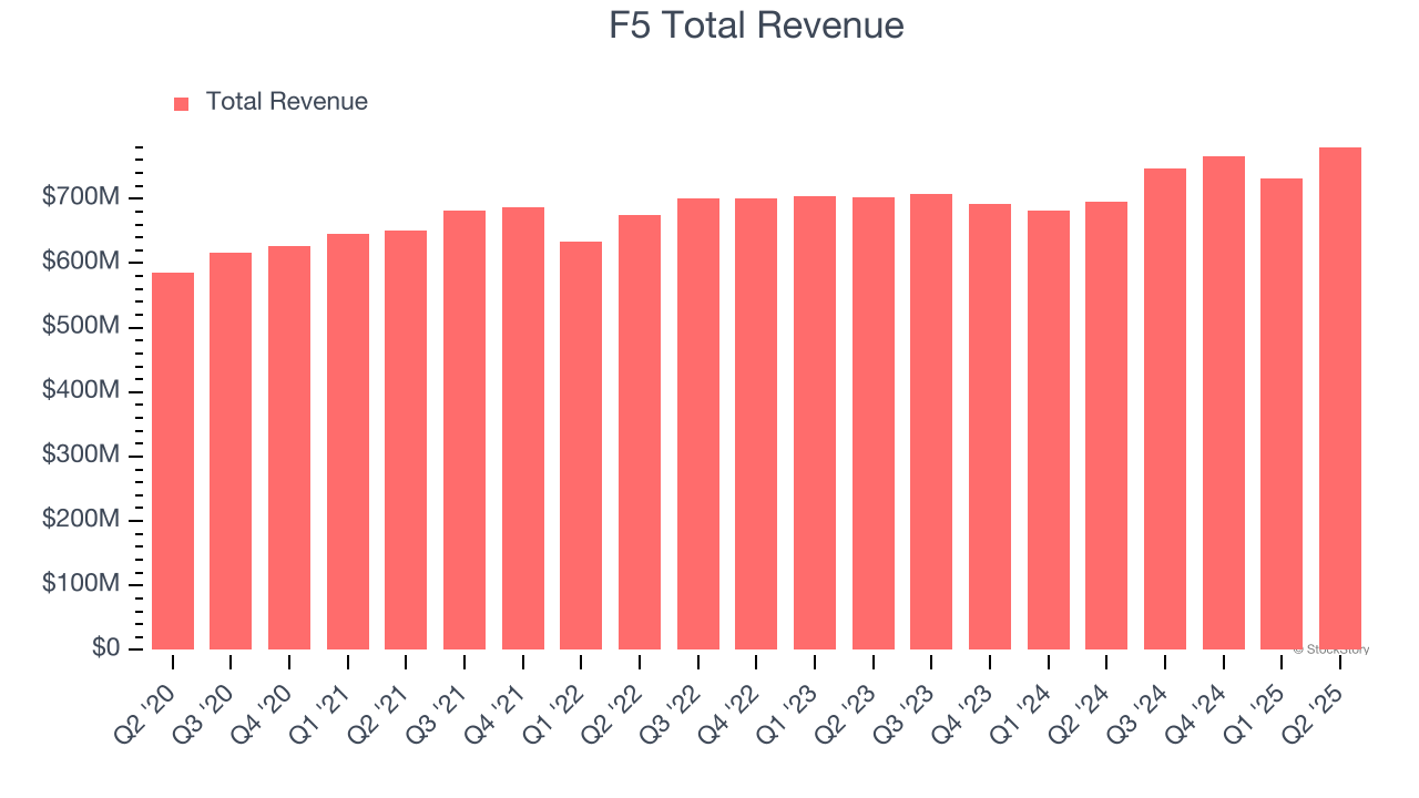 F5 Total Revenue