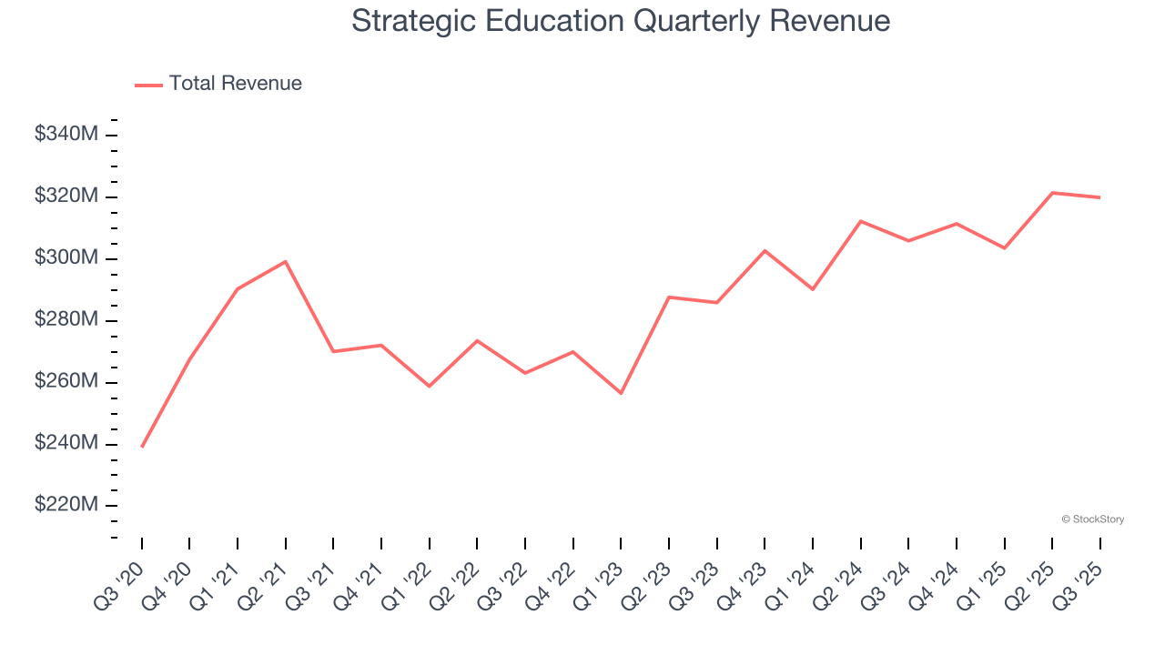 Strategic Education Quarterly Revenue