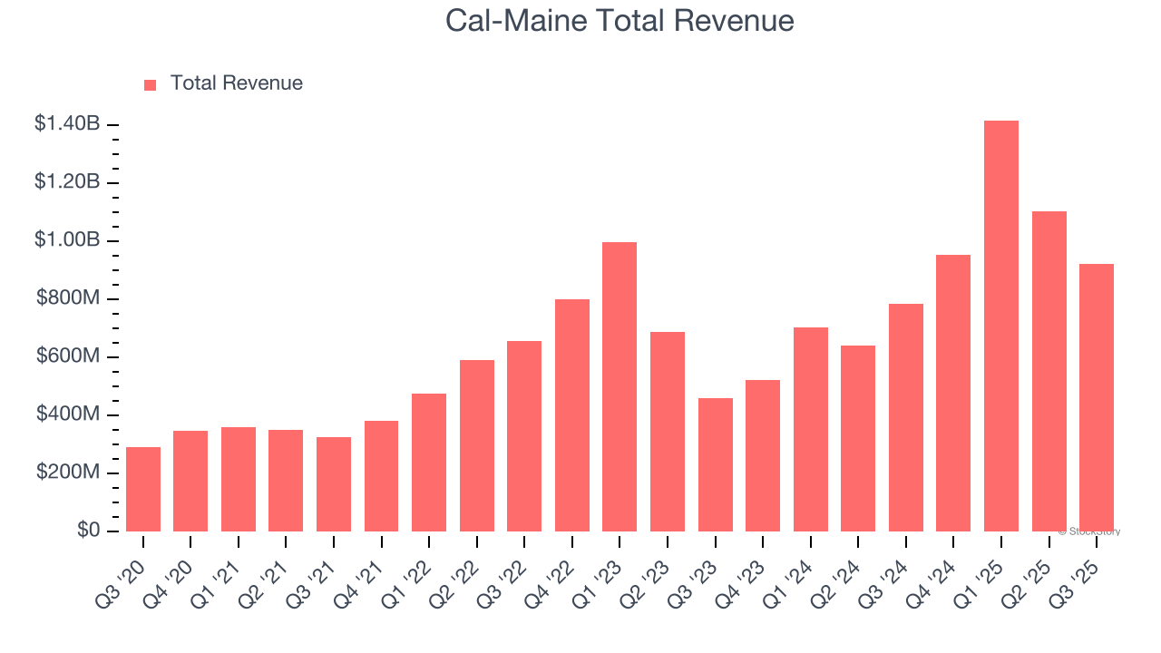 Cal-Maine Total Revenue