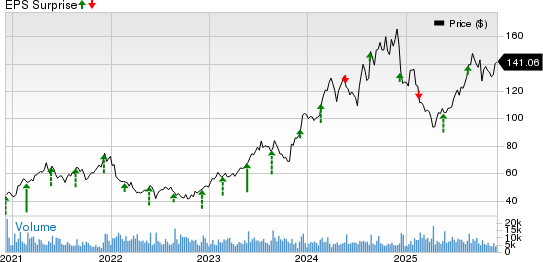 Toll Brothers Inc. Price and EPS Surprise