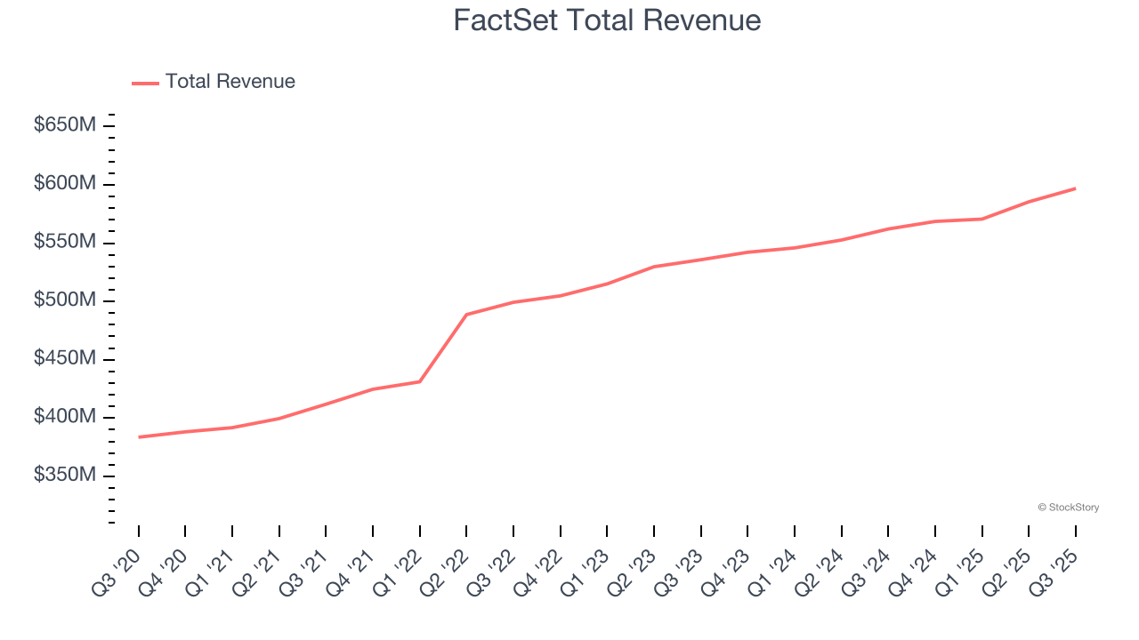 FactSet Total Revenue