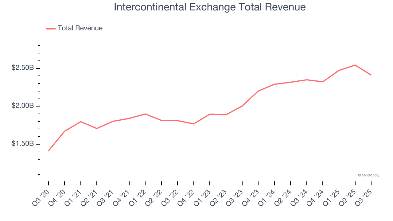 Intercontinental Exchange Total Revenue