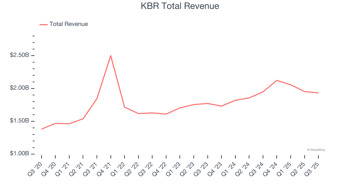 KBR Total Revenue