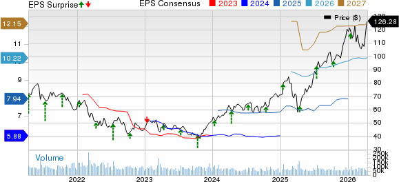 Citigroup Inc. Price, Consensus and EPS Surprise
