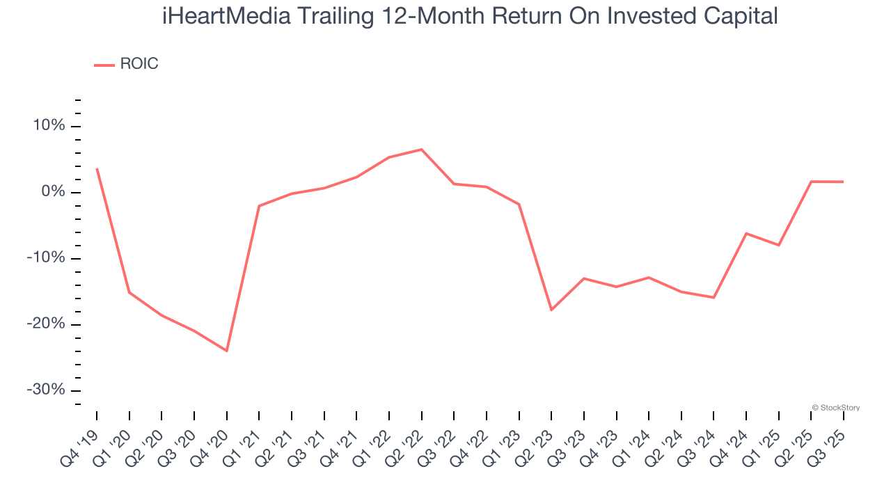 iHeartMedia Trailing 12-Month Return On Invested Capital