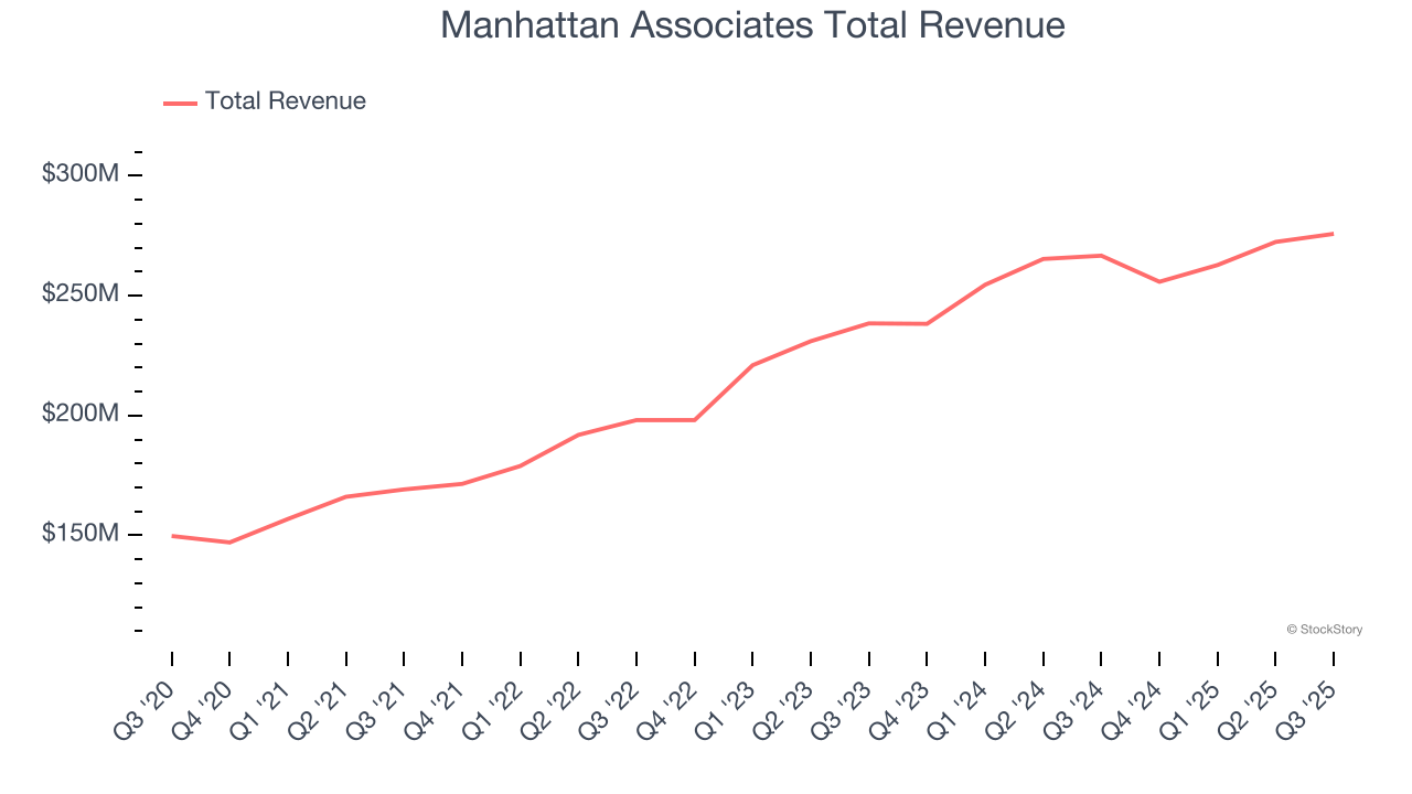 Manhattan Associates Total Revenue