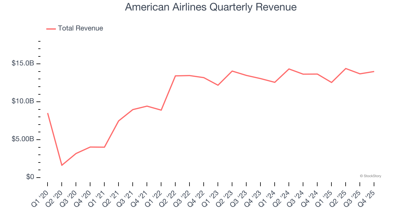 American Airlines Quarterly Revenue