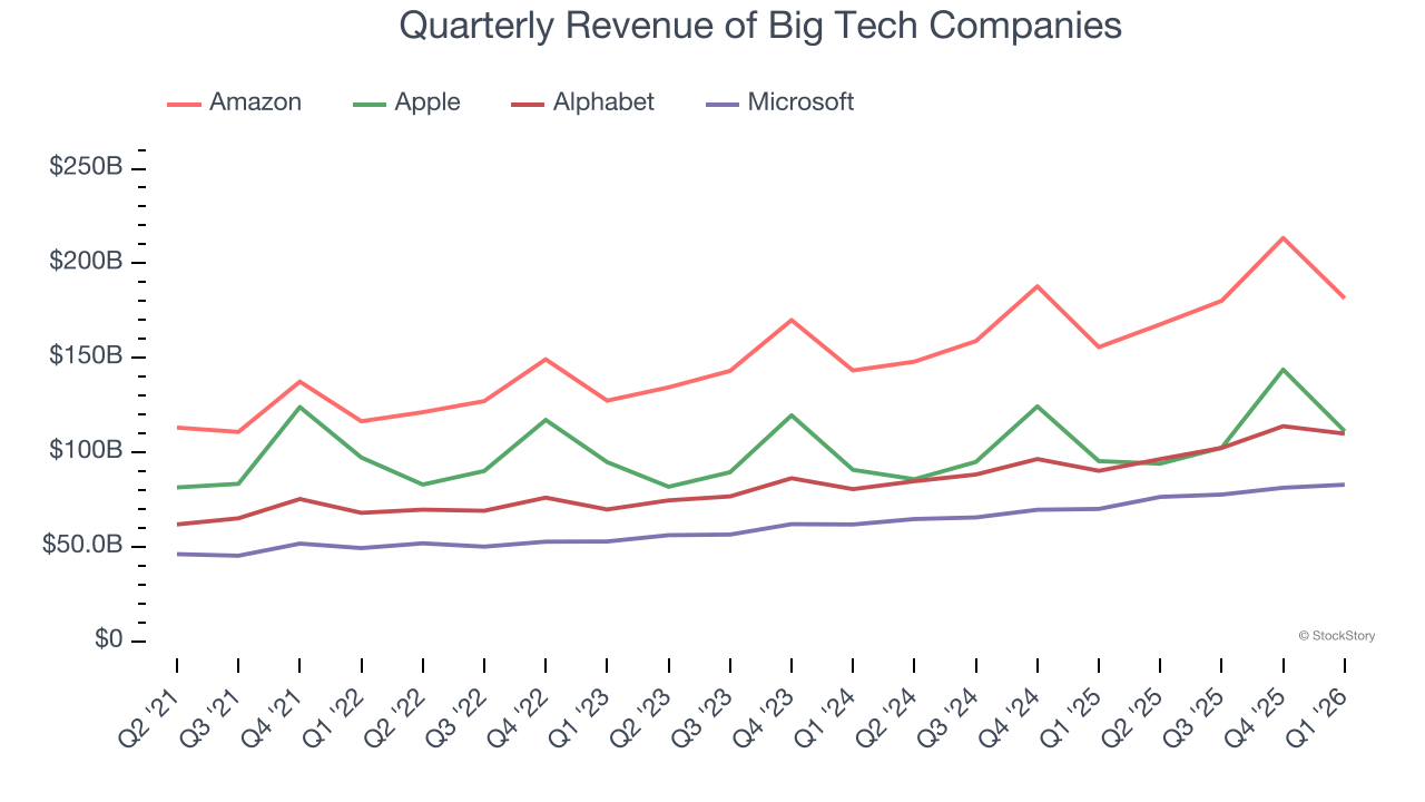 Quarterly Revenue of Big Tech Companies