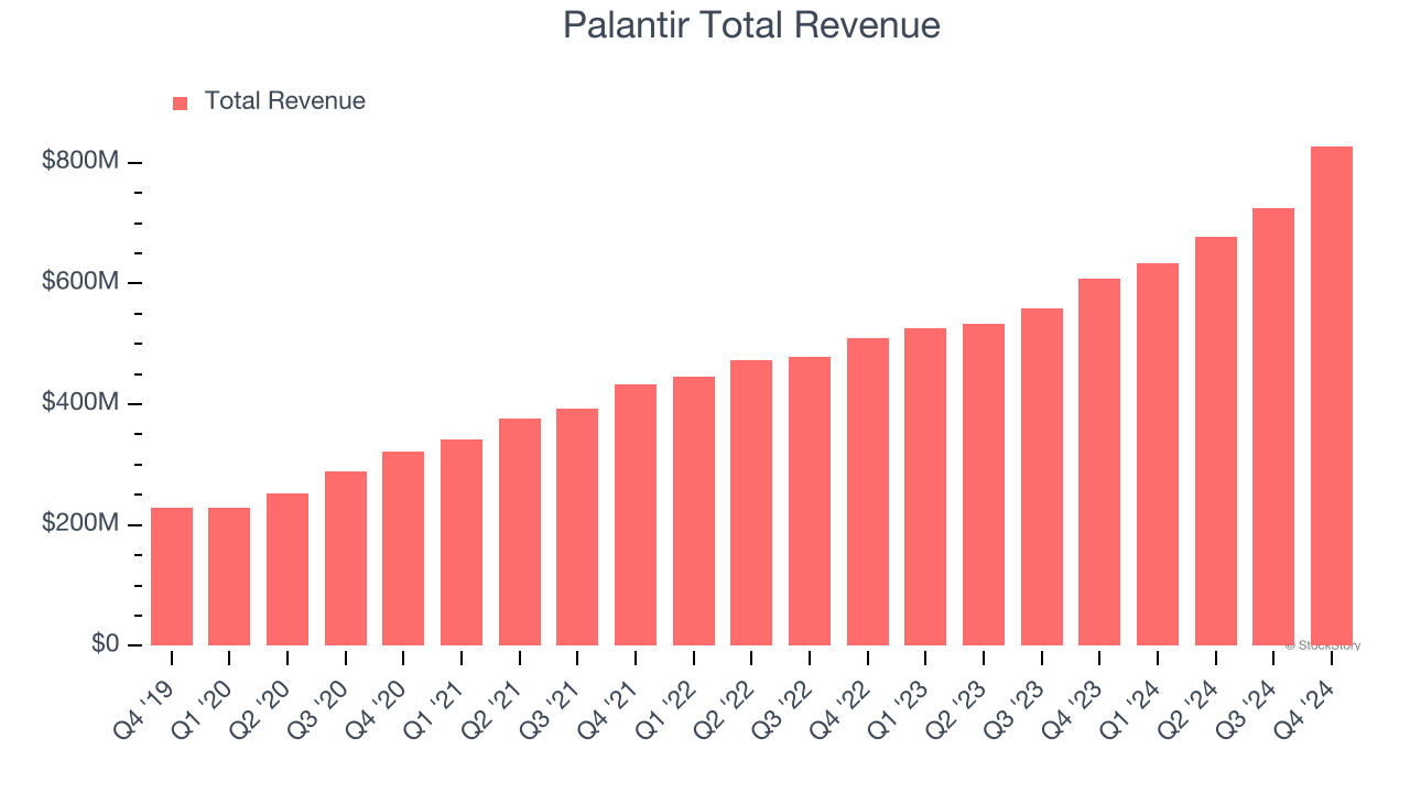 Palantir Total Revenue
