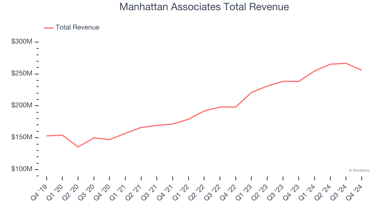 Manhattan Associates Total Revenue