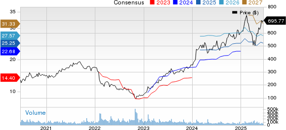 Meta Platforms, Inc. Price and Consensus