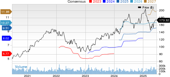 Alphabet Inc. Price and Consensus